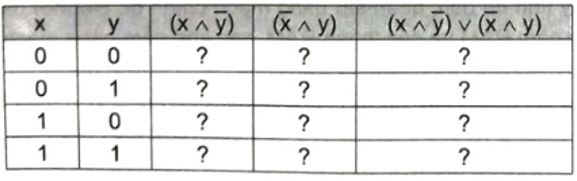 Hoàn thành bảng các phép toán lôgic sau trang 12 Sách bài tập Tin học 11