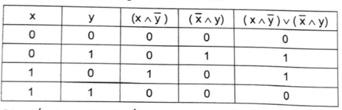 Hoàn thành bảng các phép toán lôgic sau trang 12 Sách bài tập Tin học 11