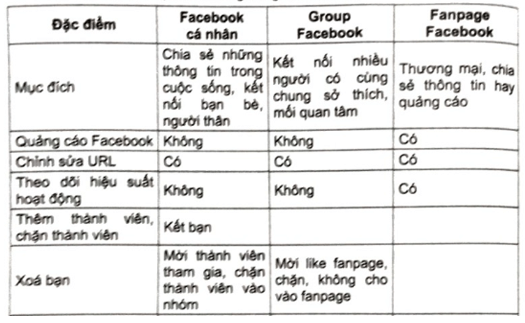 Hãy phân biệt Fanpage trên Facebook, Group trên Facebook và Facebook cá nhân