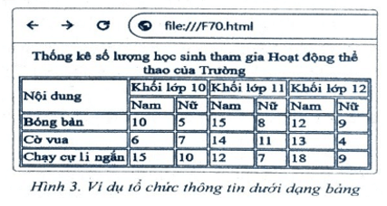 Trình bày nội dung dưới dạng bảng biểu. Yêu cầu: Soạn văn bản HTML để tạo trang web khi hiển thị