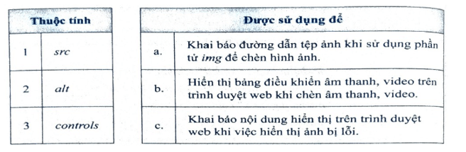 Em hãy ghép mỗi dòng trong bảng bên trái với một dòng trong bảng bên phải