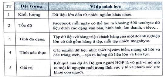 Một bạn cho ví dụ minh hoạ về mỗi đặc trưng của dữ liệu lớn như trong bảng dưới đây