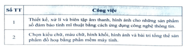 Mỗi hàng trong bảng sau đây mô tả công việc của một nghề trong ngành Truyền thông