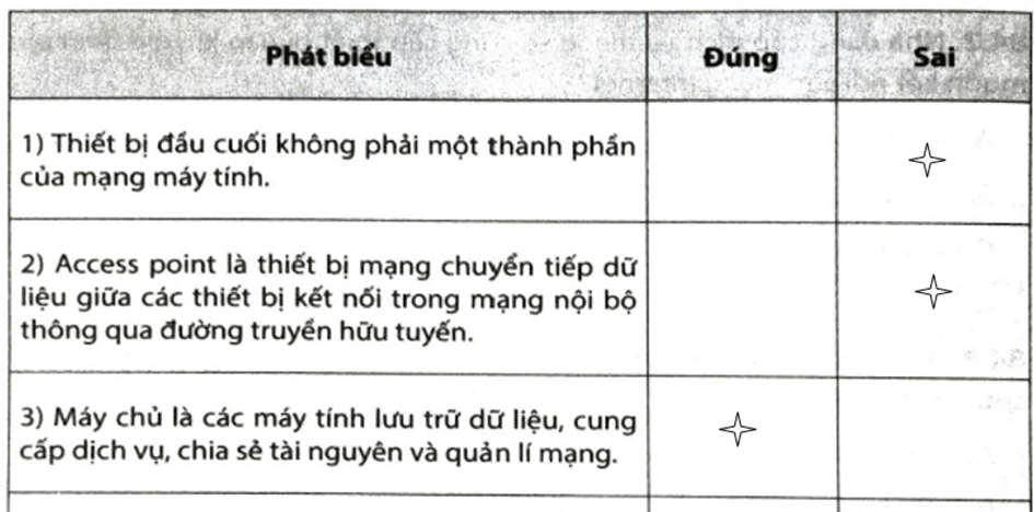 Hãy đánh dấu v vào ô trống để lựa chọn Đúng/Sai trong mỗi phát biểu dưới đây