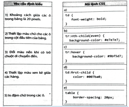 Ghép mỗi yêu cầu định kiều ở cột bên trái với một mã lệnh CSS ở cột bên phải cho phù hợp