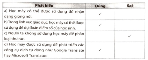 Đúng hay Sai: a) Học máy có thể được sử dụng để nhận dạng giọng nói