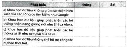 Những phát biểu sau đây là Đúng hay Sai trang 68 SBT Tin học 12