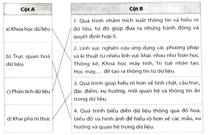 Hãy nối thuật ngữ ở cột A với định nghĩa phù hợp ở cột B