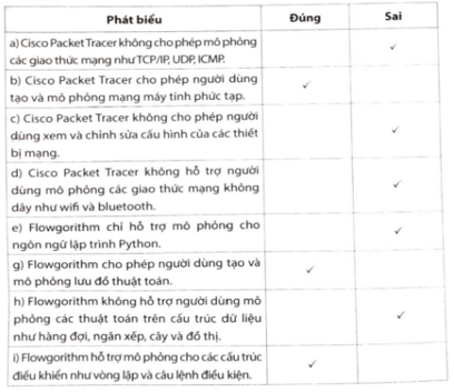 Những phát biểu sau đây là Đúng hay Sai trang 76 SBT Tin học 12