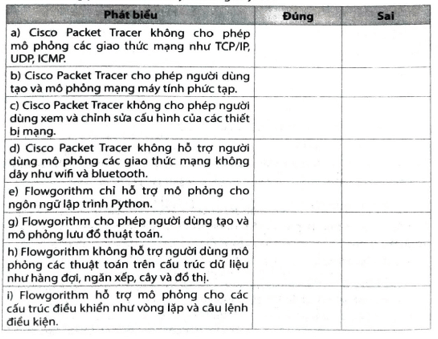 Những phát biểu sau đây là Đúng hay Sai trang 76 SBT Tin học 12