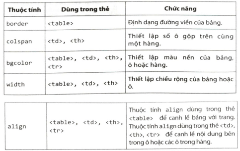 Trong Bàng 1, hãy điền tên thẻ tương ứng với thuộc tính và nêu chức năng của thuộc tính đó