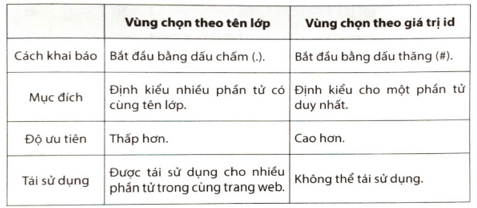 Em hãy cho biết những điểm khác nhau giữa vùng chọn theo tên lớp và vùng chọn theo giá trị id