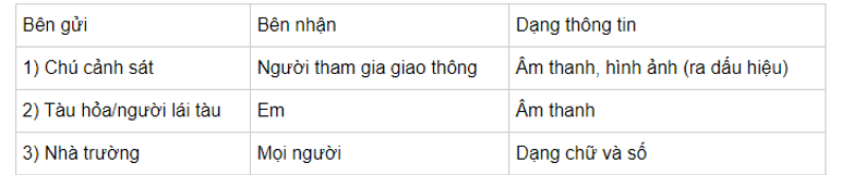 Em hãy tạo bảng gồm ba cột tương ứng cho biết bên gửi thông tin, bên nhận thông tin 