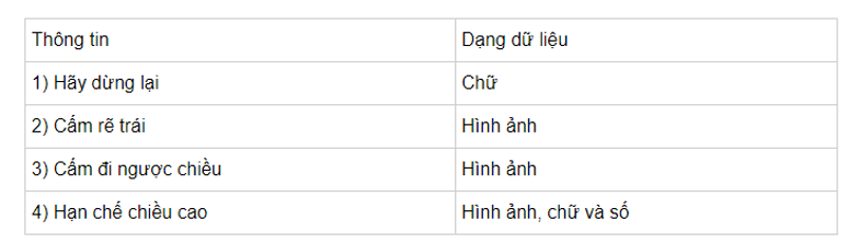 Theo mục đích sử dụng, các biển báo giao thông ven đường là vật mang tin 
