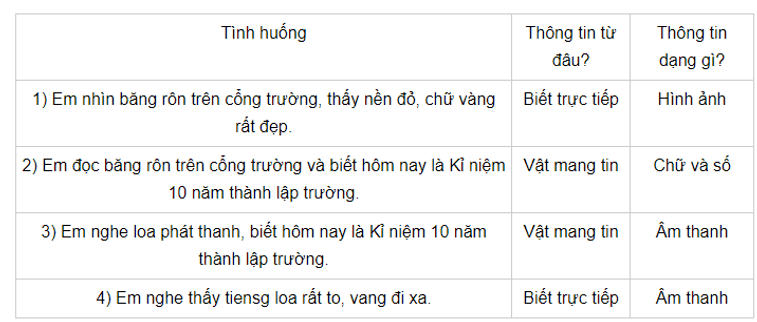 Với mỗi tình huống ở bảng sau, em hãy chọn để điền tương ứng vào ô trống 