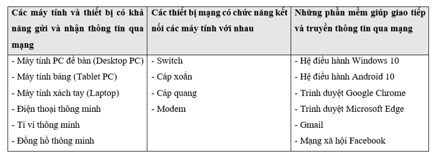 Cho tên một số phần mềm và thiết bị sau: mạng xã hội Facebook, máy tính cá nhân để bàn