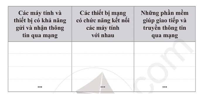 Cho tên một số phần mềm và thiết bị sau: mạng xã hội Facebook, máy tính cá nhân để bàn