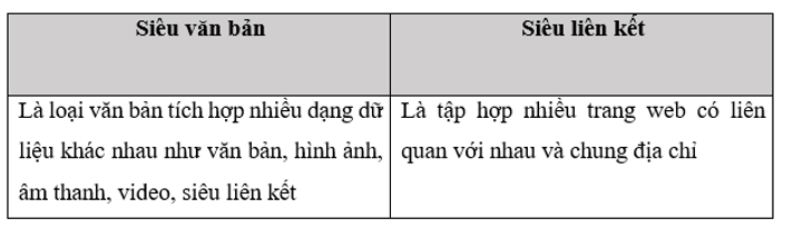 Em hãy phân biệt các cặp khái niệm trong mỗi trường hợp sau đây: Siêu văn bản và văn bản
