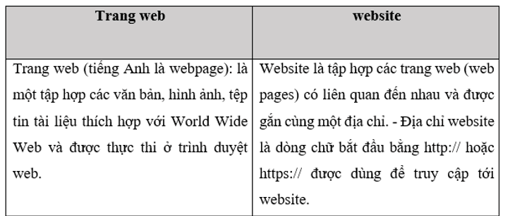 Em hãy phân biệt các cặp khái niệm trong mỗi trường hợp sau đây: Siêu văn bản và văn bản