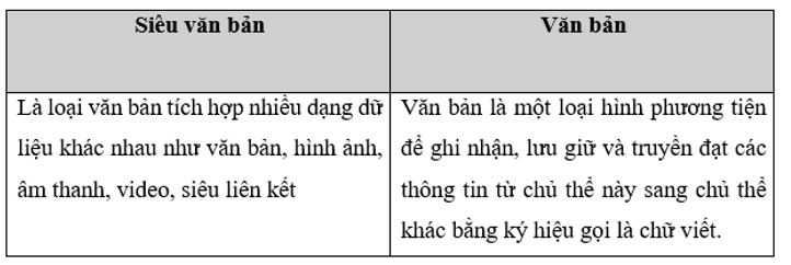 Em hãy phân biệt các cặp khái niệm trong mỗi trường hợp sau đây: Siêu văn bản và văn bản