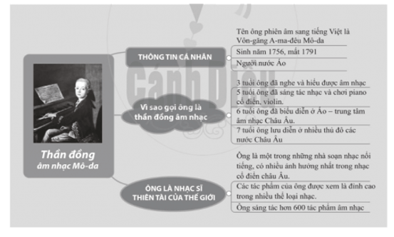 Quan sát sơ đồ tư duy sau đây, em hãy điền vào chỗ chấm trong các câu từ 1 đến 5 sao cho đúng
