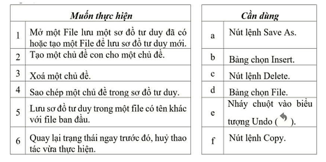 Hãy ghép mỗi dòng trong cột bên trái với một dòng trong cột bên phải của bảng bên sao cho hợp lí