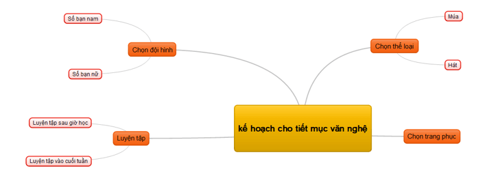 Gợi ý thực hiện dự án Sơ đồ tư duy có thể trình bày một kế hoạch hoạt động