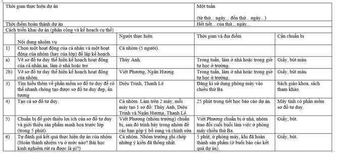 Em là lớp trưởng, hãy giúp cô giáo mô tả một cách tổng quát nội dung các việc cần làm