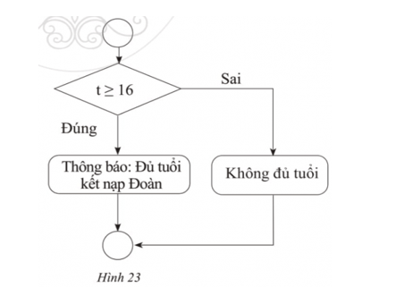 Học sinh cấp trung học bắt đầu được xét kết nạp Đoàn khi đủ 16 tuổi