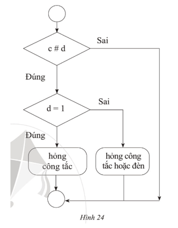 Có thể biểu diễn các trạng thái của hệ thống gồm một công tắc và một đèn bằng hai bit