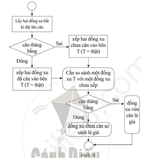Em đã viết thuật toán giải bài toán cho ba đồng xu trong đó có một đồng xu giả nhẹ hơn