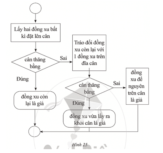 Em đã viết thuật toán giải bài toán cho ba đồng xu trong đó có một đồng xu giả nhẹ hơn
