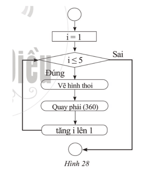 Robot trong bài tập vận dụng hiểu các lệnh sau: Nhấc bút; Hạ bút; Di chuyển