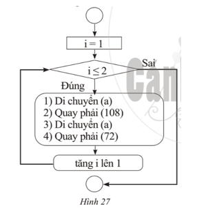 Robot trong bài tập vận dụng hiểu các lệnh sau: Nhấc bút; Hạ bút; Di chuyển