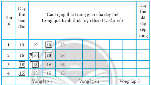 Hãy mô phỏng thuật toán sắp xếp nổi bọt để sắp xếp dãy số 19, 16, 18, 15 ở Hình 1, SGK trang 76