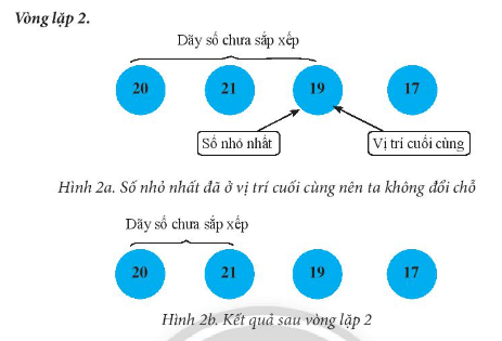 Trong mô phỏng thuật toán sắp xếp chọn để sắp xếp dãy thẻ số 20, 21, 17, 19 ở Hình 6 trong SGK trang 79