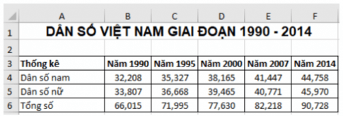 Em hãy tạo bảng dữ liệu về dân số Việt Nam như Hình 4