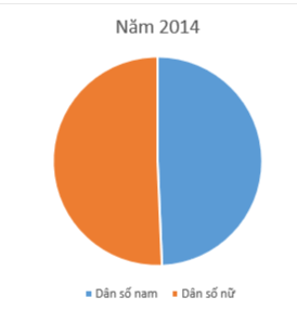 Em hãy tạo bảng dữ liệu về dân số Việt Nam như Hình 4