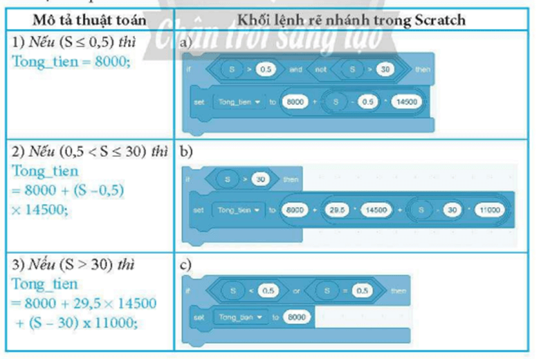 Ghép mỗi mô tả thuật toán ở cột bên trái với khối lệnh tương ứng trog Scratch