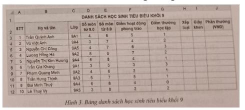 (Thực hành) Hình 3 là bảng danh sách học sinh tiêu biểu khối 9 của một trường trung học cơ sở