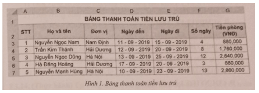 Cho bảng tổng hợp thanh toán tiền lưu trú trong Hình 1 trang 39 SBT Tin học 9