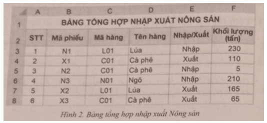 Cho bảng dữ liệu tổng hợp nhập xuất nông sản như Hình 2 trang 40 SBT Tin học 9