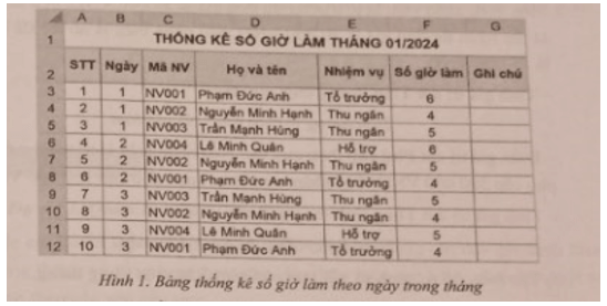 (Thực hành) Một cửa hàng sách cần sử dụng bảng tính để quản lý số giờ làm