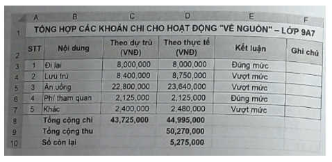 (Thực hành) Thống kê thu chi của một hoạt động Giả sử lớp em chuẩn bị tổ chức một chuyến đi