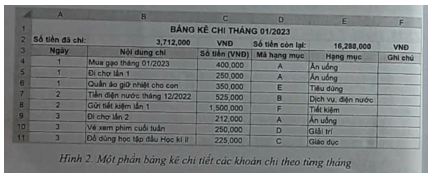 Dự án 1. Quản lí chi tiêu gia đình Mẹ em muốn lập một số tính để theo dõi các khoản chi