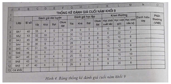 (Thực hành) Hãy thực hiện lần lượt các yêu cầu sau để thiết lập xác thực và nhập dữ liệu cho bảng