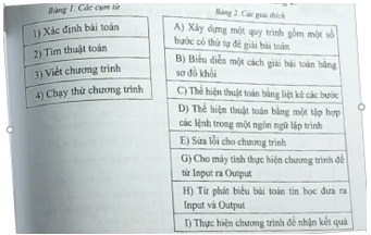 Hãy ghép đúng các cụm từ ở bảng 1 với nội dung giải thích ở bảng 2