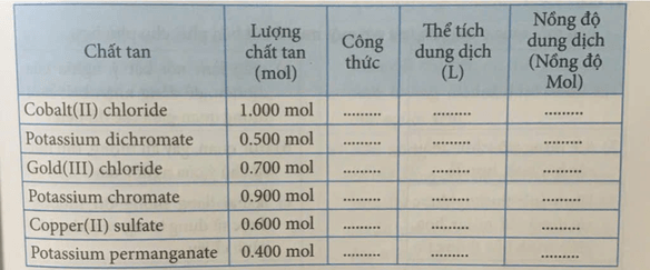 Thực hành trên máy tính theo các yêu cầu sau: Truy cập vào trang web PhET