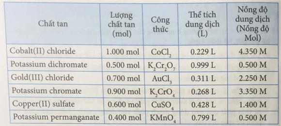 Thực hành trên máy tính theo các yêu cầu sau: Truy cập vào trang web PhET