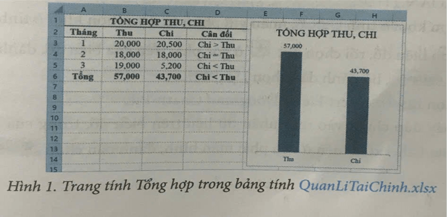 Với trang tính Tổng hợp trong bảng tính QuanLiTaiChinh.xlsx như Hình 1, phát biểu nào dưới đây là sai